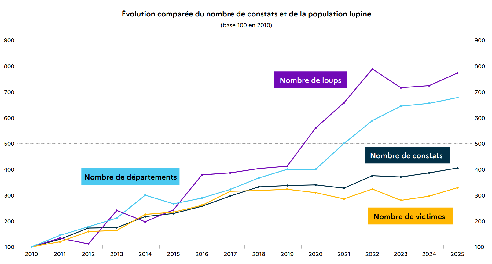Evolution en base 100 - voir la transcription ci-dessous