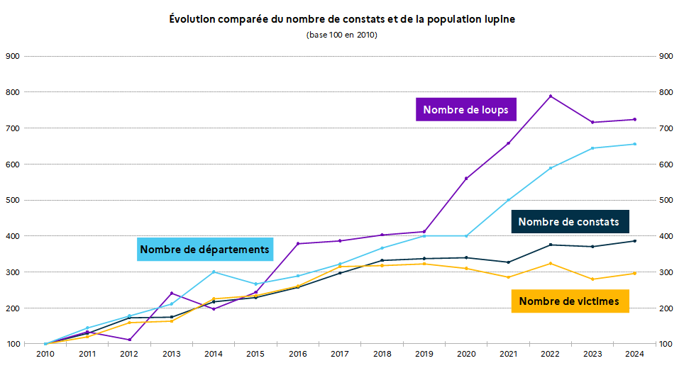 Evolution en base 100 - voir la transcription ci-dessous